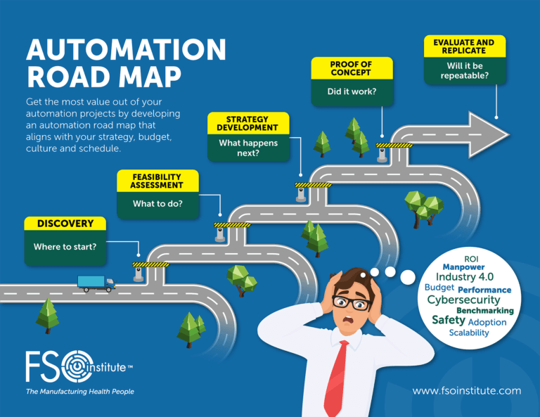 Automation Roadmap infographic showing a graphic of a road with each step in the automation process as a stop along the road