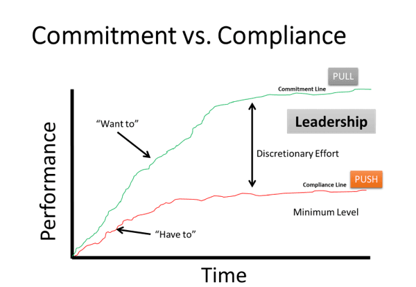 Commitment vs Compliance graph