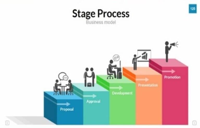 Stage Process graphic showing a graph